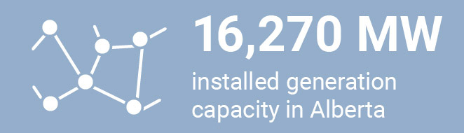 16,270 MW installed generation - March 2021