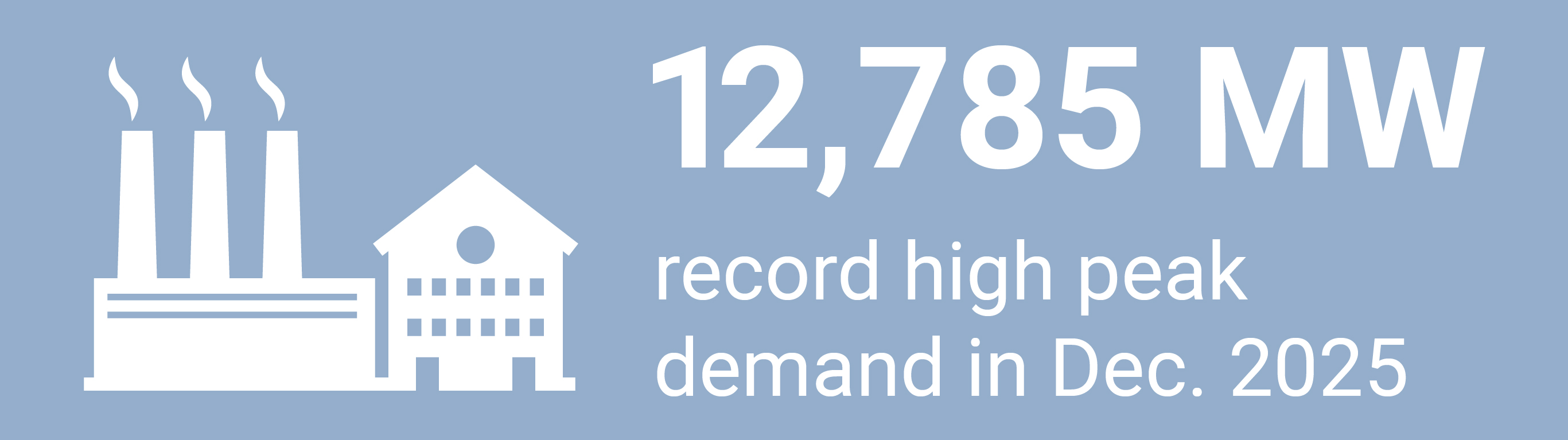 12,785 MW peak - Dec. 2025
