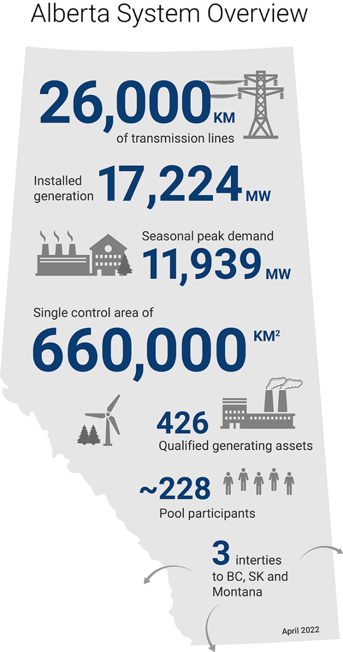 Understanding Electricity in Alberta » AESO