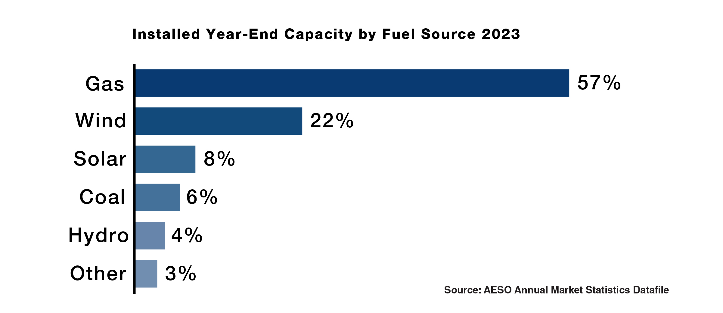 Understanding Electricity in Alberta » AESO